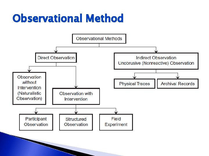 Observational Method 