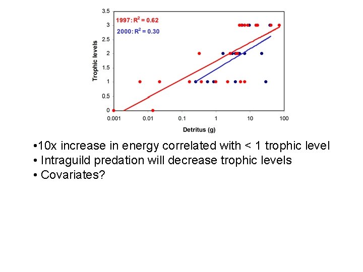  • 10 x increase in energy correlated with < 1 trophic level •