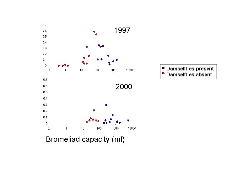 1997 Damselflies present Damselflies absent 2000 Bromeliad capacity (ml) 