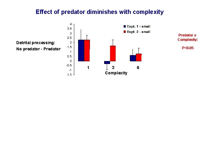 Effect of predator diminishes with complexity…and size Predator x Complexity: Detrital processing: P<0. 05
