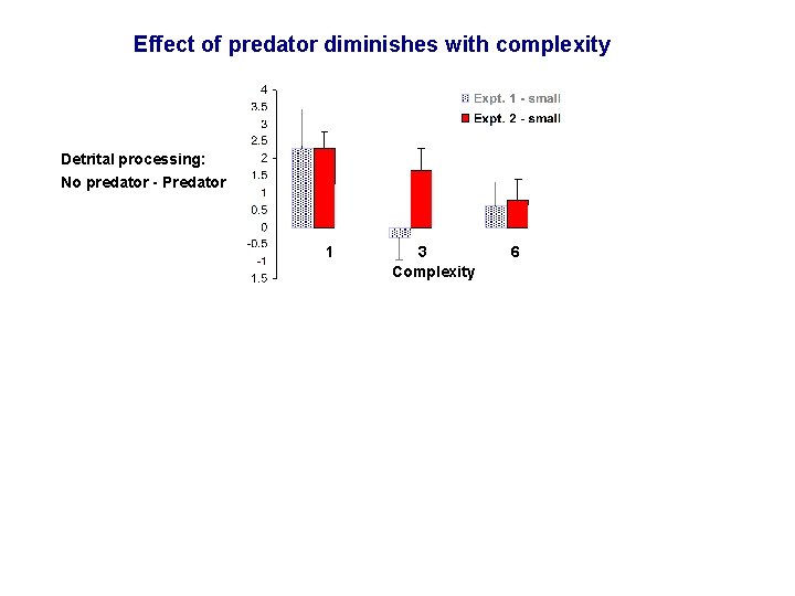 Effect of predator diminishes with complexity…and size Detrital processing: No predator - Predator 1