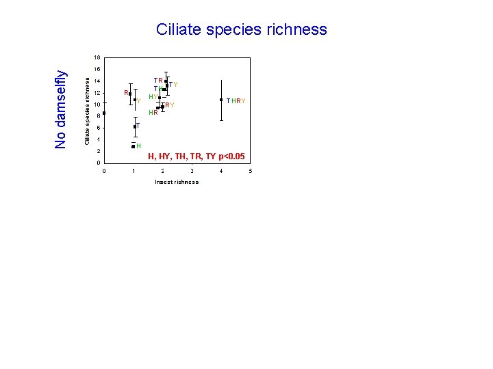 No damselfly Ciliate species richness R Y TR TY TH HY RY HR THRY