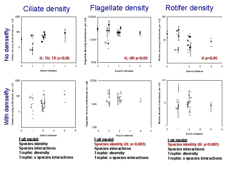 With damselfly No damselfly Ciliate density Flagellate density Rotifer density H H, TH, TR