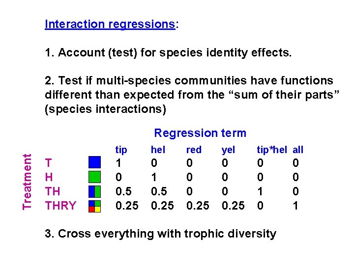 Interaction regressions: 1. Account (test) for species identity effects. 2. Test if multi-species communities