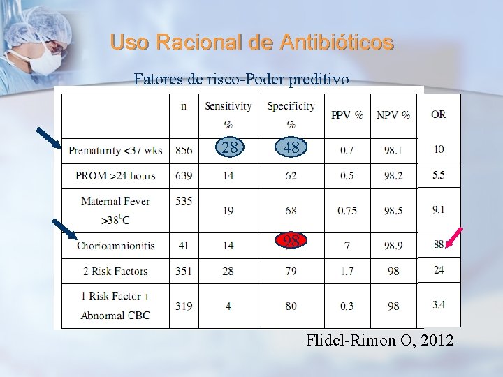 Uso Racional de Antibióticos Fatores de risco-Poder preditivo 28 48 98 Flidel-Rimon O, 2012