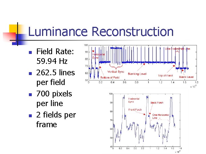 Luminance Reconstruction n n Field Rate: 59. 94 Hz 262. 5 lines per field