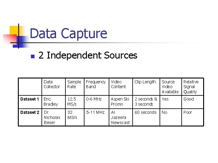Data Capture n 2 Independent Sources Data Collector Sample Rate Frequency Band Video Content