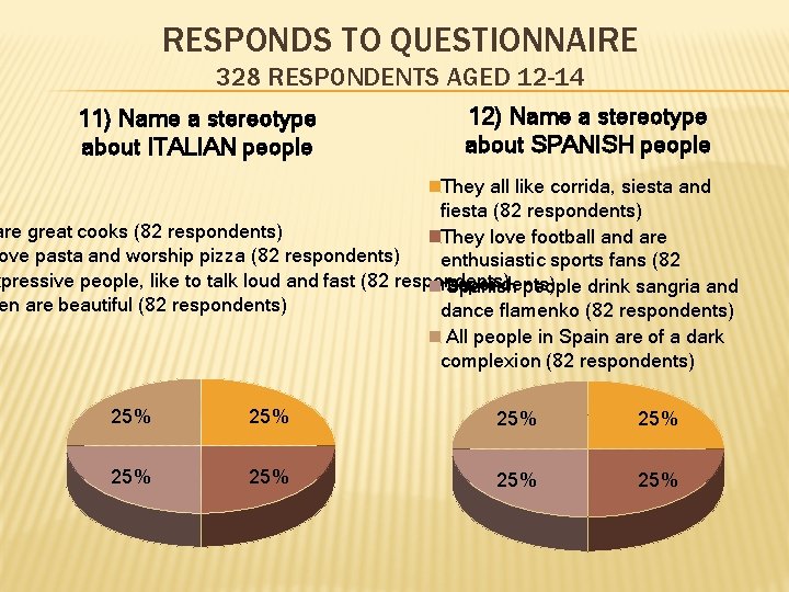 RESPONDS TO QUESTIONNAIRE 328 RESPONDENTS AGED 12 -14 11) Name a stereotype about ITALIAN