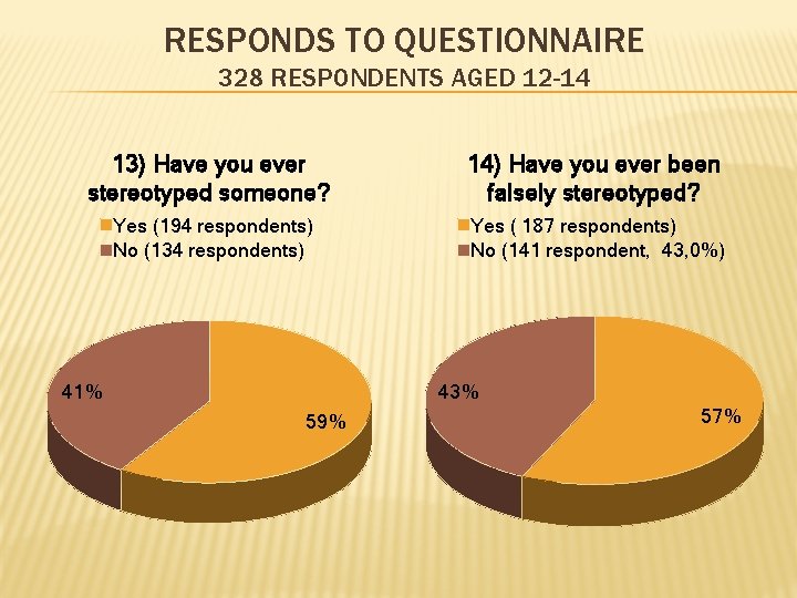 RESPONDS TO QUESTIONNAIRE 328 RESPONDENTS AGED 12 -14 13) Have you ever stereotyped someone?