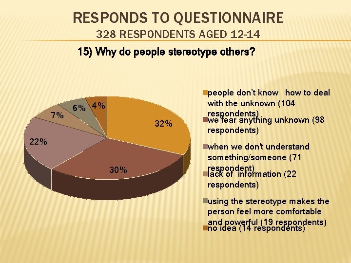 RESPONDS TO QUESTIONNAIRE 328 RESPONDENTS AGED 12 -14 15) Why do people stereotype others?