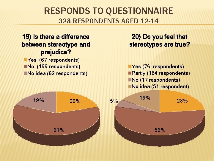 RESPONDS TO QUESTIONNAIRE 328 RESPONDENTS AGED 12 -14 19) Is there a difference between