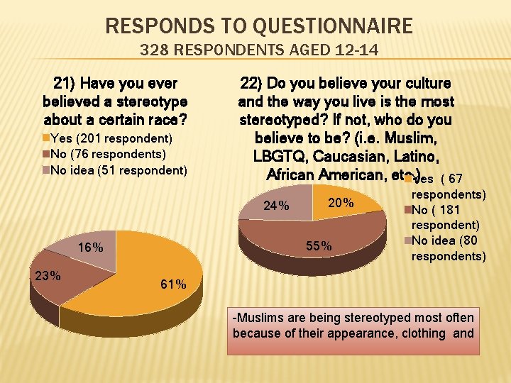 RESPONDS TO QUESTIONNAIRE 328 RESPONDENTS AGED 12 -14 21) Have you ever believed a