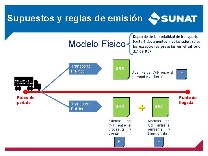 Supuestos y reglas de emisión Modelo Físico Transporte Privado GRR Depende de la modalidad