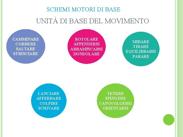 SCHEMI MOTORI DI BASE UNITÀ DI BASE DEL MOVIMENTO CAMMINARE CORRERE SALTARE STRISCIARE LANCIARE