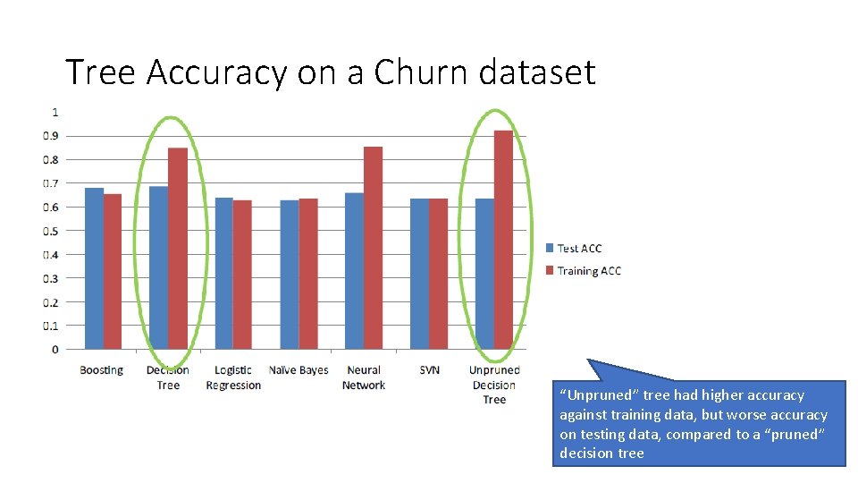Tree Accuracy on a Churn dataset “Unpruned” tree had higher accuracy against training data, Tree Accuracy on a Churn dataset “Unpruned” tree had higher accuracy against training data,
