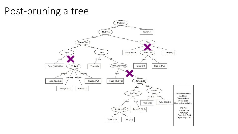 Post-pruning a tree Post-pruning a tree