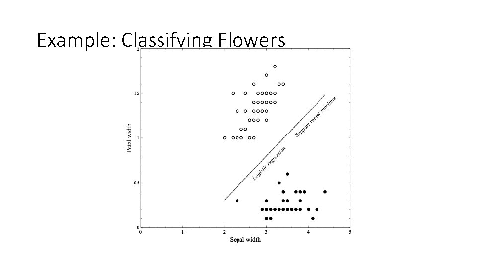 Example: Classifying Flowers Example: Classifying Flowers