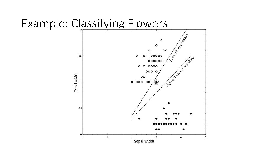 Example: Classifying Flowers Example: Classifying Flowers
