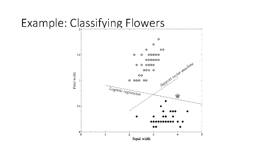Example: Classifying Flowers Example: Classifying Flowers