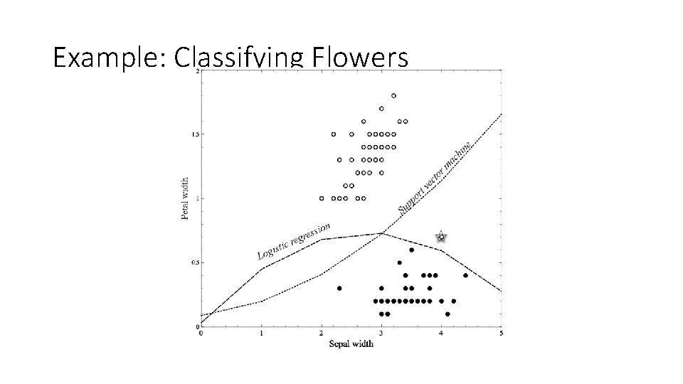 Example: Classifying Flowers Example: Classifying Flowers