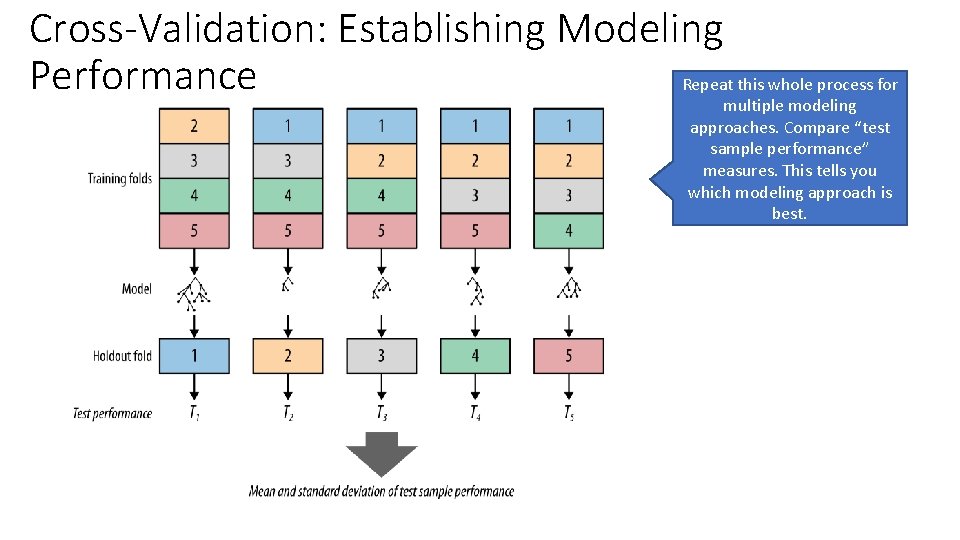 Cross-Validation: Establishing Modeling Performance Repeat this whole process for multiple modeling approaches. Compare “test Cross-Validation: Establishing Modeling Performance Repeat this whole process for multiple modeling approaches. Compare “test
