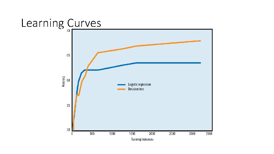 Learning Curves Learning Curves