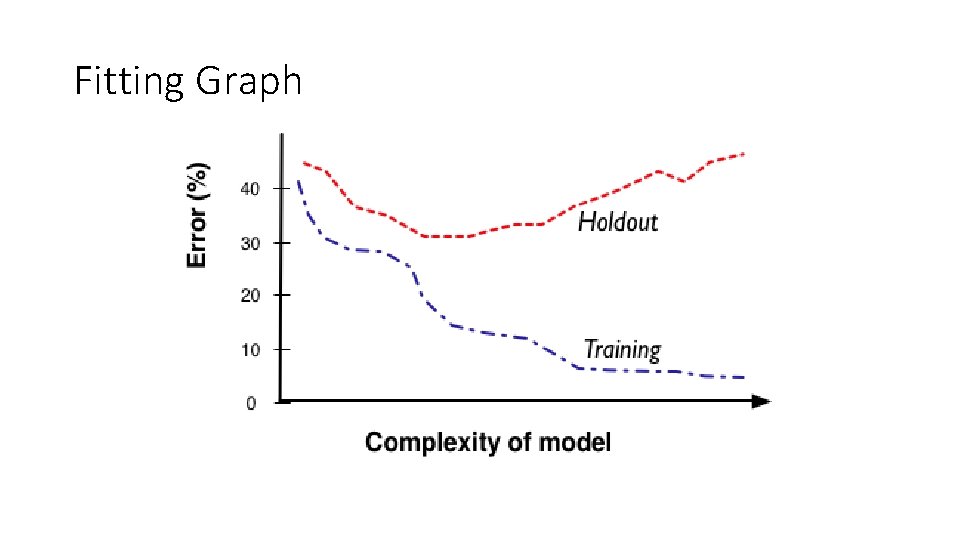 Fitting Graph Fitting Graph