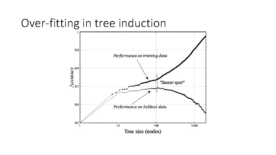 Over-fitting in tree induction Over-fitting in tree induction