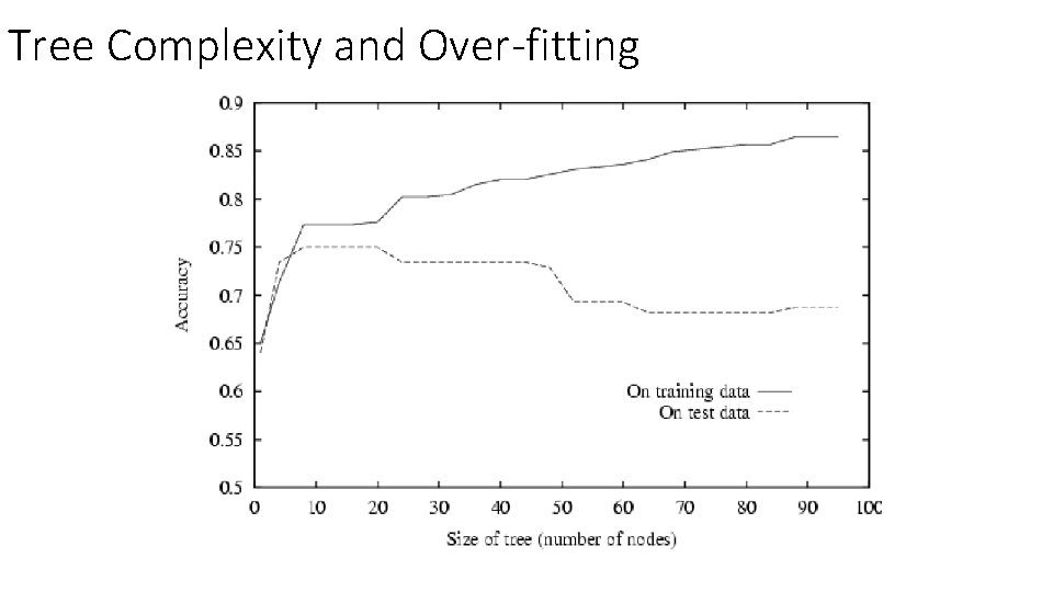 Tree Complexity and Over-fitting Tree Complexity and Over-fitting