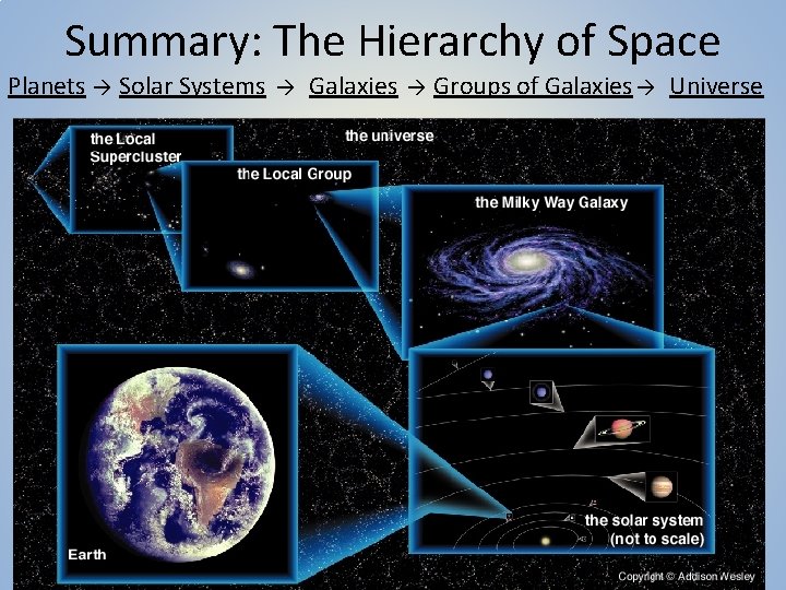 Summary: The Hierarchy of Space Planets Solar Systems Galaxies Groups of Galaxies Universe 