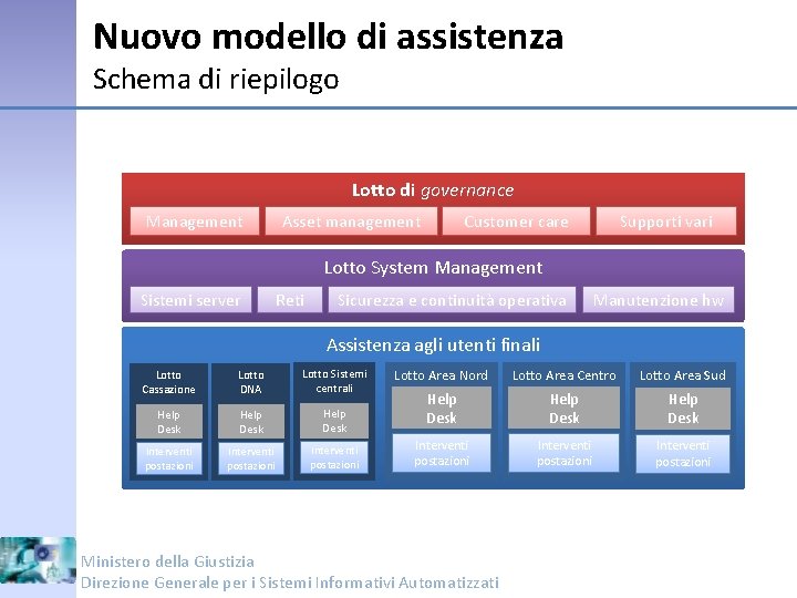 Nuovo modello di assistenza Schema di riepilogo Lotto di governance Management Customer care Asset