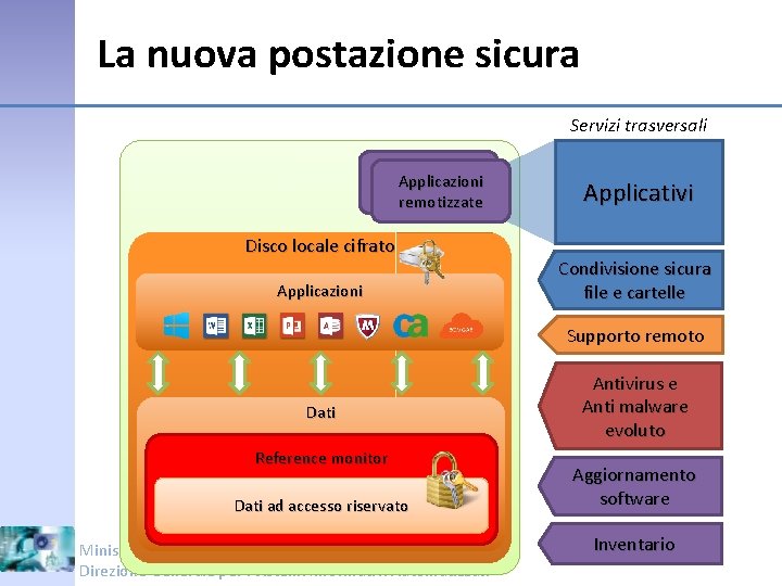 La nuova postazione sicura Servizi trasversali Applicazioni remotizzate Disco locale cifrato Applicazioni Applicativi Condivisione