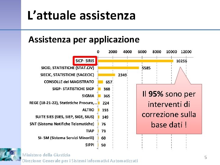 L’attuale assistenza Assistenza per applicazione Il 95% sono per interventi di correzione sulla base