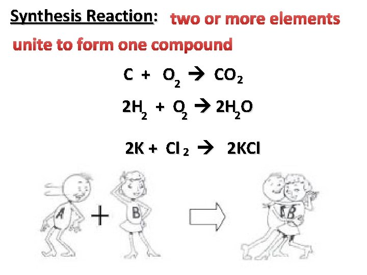 Synthesis Reaction: two or more elements unite to form one compound C + O