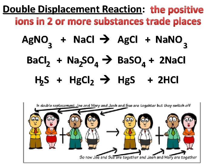 Double Displacement Reaction: the positive ions in 2 or more substances trade places Ag.