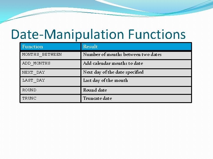 Date-Manipulation Functions Function Result MONTHS_BETWEEN Number of months between two dates ADD_MONTHS Add calendar