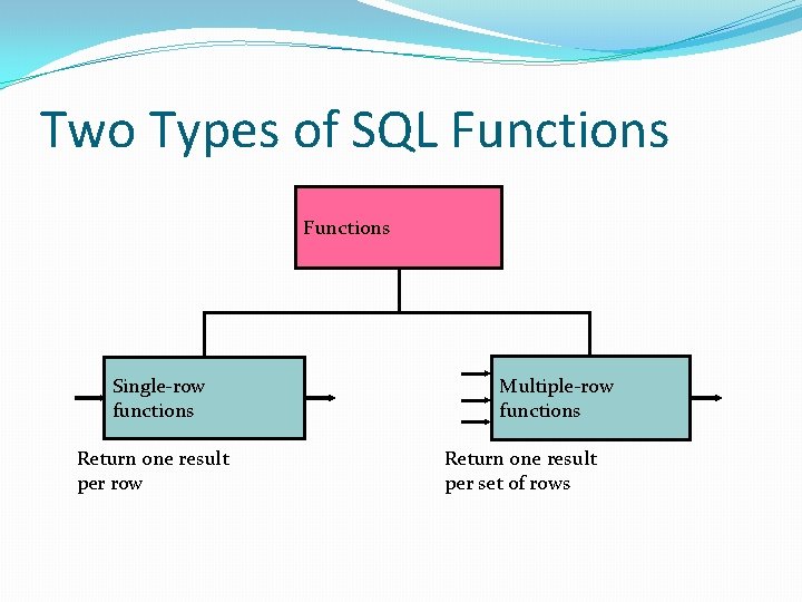 Two Types of SQL Functions Single-row functions Return one result per row Multiple-row functions