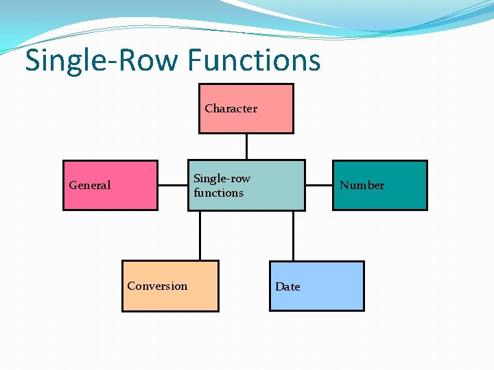 Single-Row Functions Character Single-row functions General Conversion Number Date 