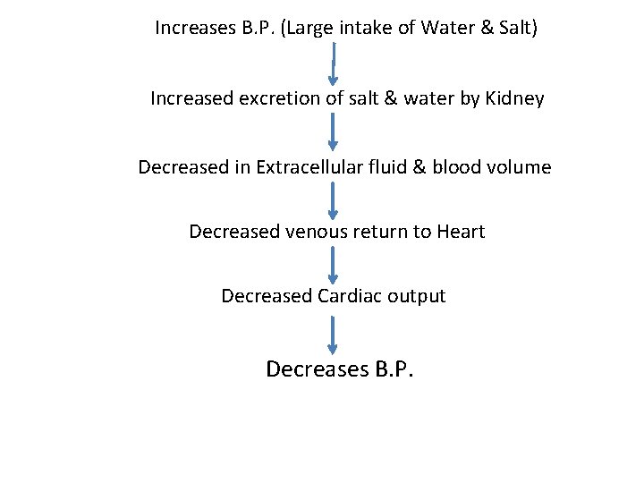 Increases B. P. (Large intake of Water & Salt) Increased excretion of salt &