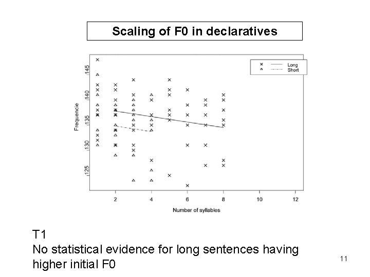 Scaling of F 0 in declaratives T 1 No statistical evidence for long sentences
