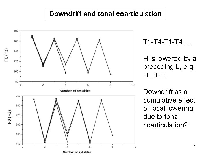 Downdrift and tonal coarticulation T 1 -T 4 -T 1 -T 4…. H is