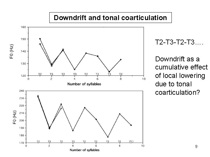 Downdrift and tonal coarticulation T 2 -T 3 -T 2 -T 3…. Downdrift as