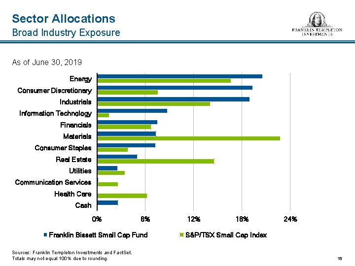 Sector Allocations Broad Industry Exposure As of June 30, 2019 Energy Consumer Discretionary Industrials