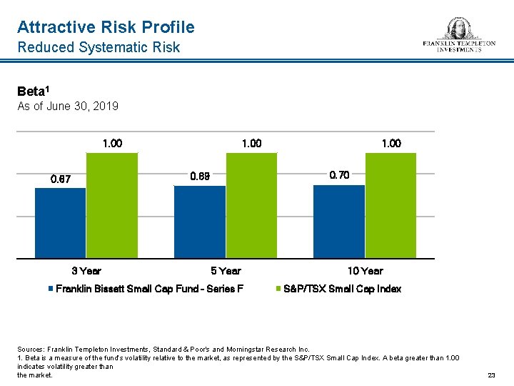 Attractive Risk Profile Reduced Systematic Risk Beta 1 As of June 30, 2019 1.