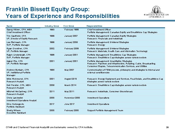 Franklin Bissett Equity Group: Years of Experience and Responsibilities Name Industry Since Firm Since