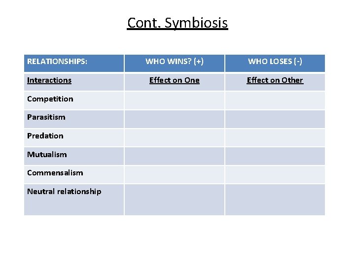 Cont. Symbiosis RELATIONSHIPS: Interactions Competition Parasitism Predation Mutualism Commensalism Neutral relationship WHO WINS? (+)