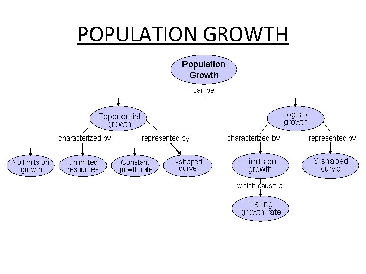 Concept Map Section 5 -1 POPULATION GROWTH Population Growth can be Logistic growth Exponential