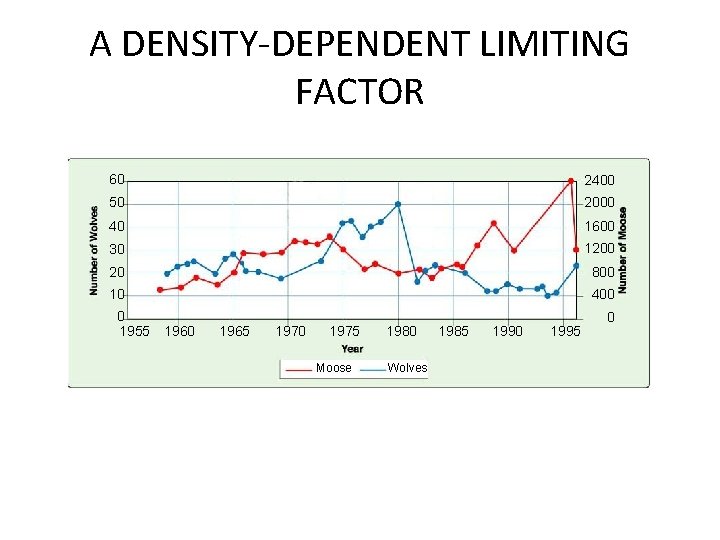 Figure 5 -7 Wolf and Moose Populations on Isle Royale A DENSITY-DEPENDENT LIMITING FACTOR