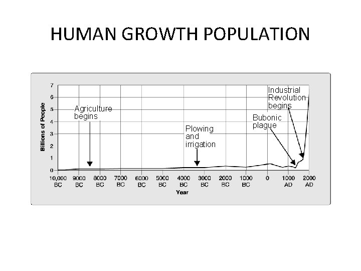 Human Population Growth HUMAN GROWTH POPULATION Section 5 -3 Industrial Revolution begins Agriculture begins