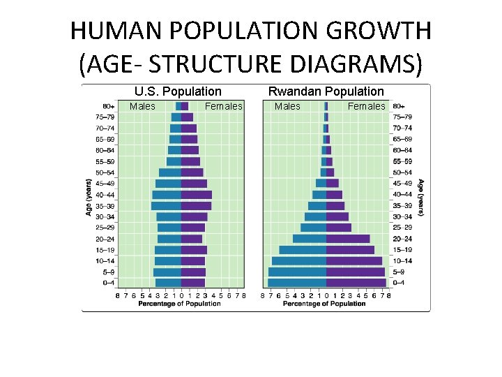 HUMAN POPULATION GROWTH (AGE- STRUCTURE DIAGRAMS) Figure 5 -13 Age Distribution Section 5 -3